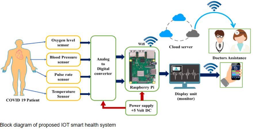 IoT-Based Smart Stretchers in Hospitals with GPS & Vitals Monitoring Block Diagram